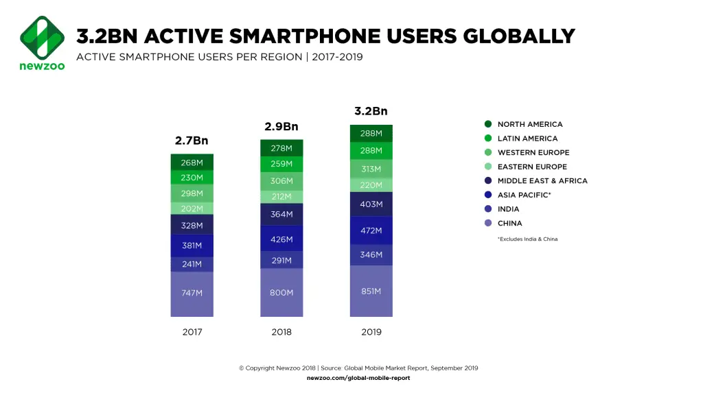la moitié de la planète dispose d'un mobile