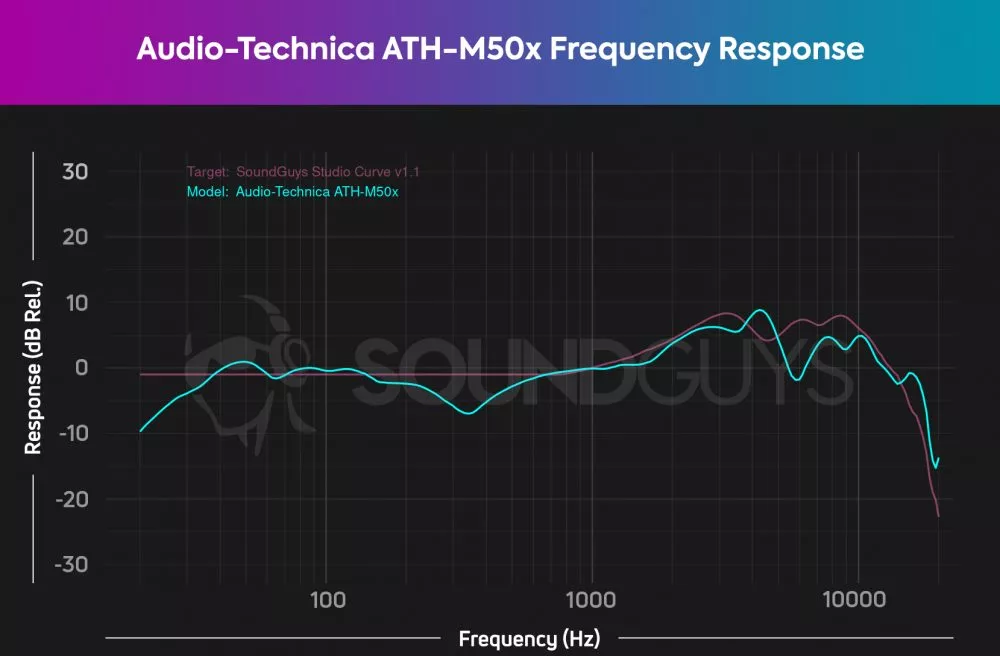 Fréquences Audio-Technica ATH-M50x