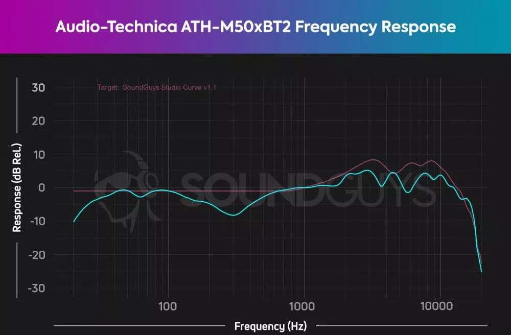 Fréquences Audio-Technica ATH-M50xBT2