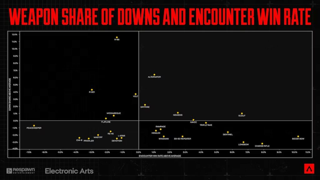 Les armes en fonction de leur taux d'utilisation